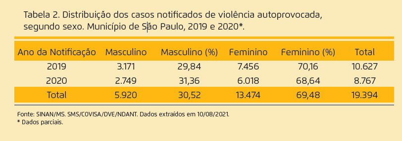 Tabela com fundo amarelo e letras pretas descrevendo dados da distribuição dos casos notificados de violência autoprovocada que foram citados no texto acima.